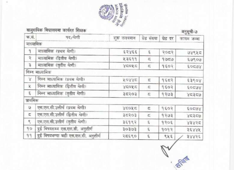 teache salary in nepal 2083 official